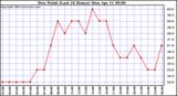  Dew Point (Last 24 Hours)	