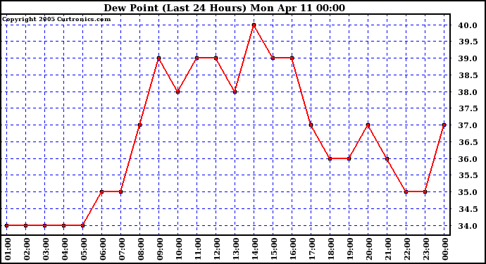  Dew Point (Last 24 Hours)	