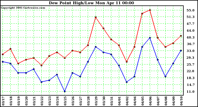  Dew Point High/Low	