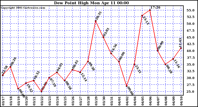  Dew Point High		