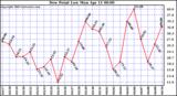  Dew Point Low			