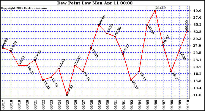  Dew Point Low			