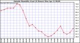  Outside Humidity (Last 24 Hours) 