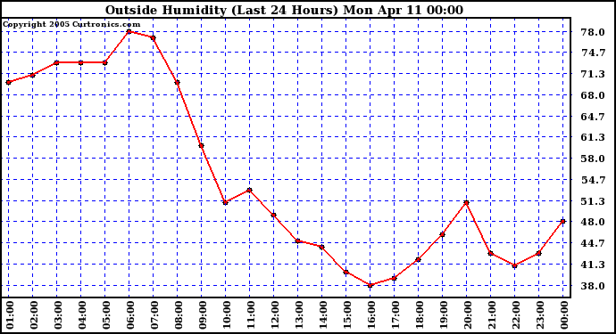  Outside Humidity (Last 24 Hours) 