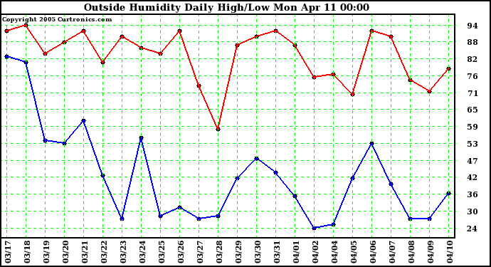  Outside Humidity Daily High/Low 