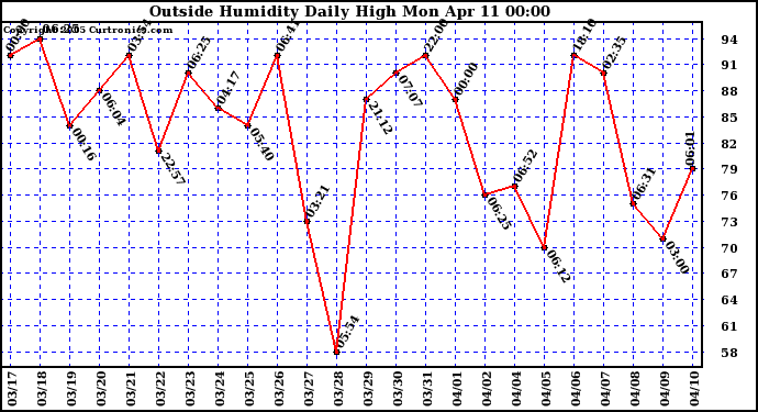  Outside Humidity Daily High	