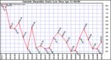  Outside Humidity Daily Low 