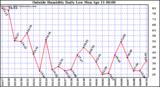  Outside Humidity Daily Low 