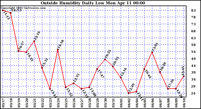  Outside Humidity Daily Low 