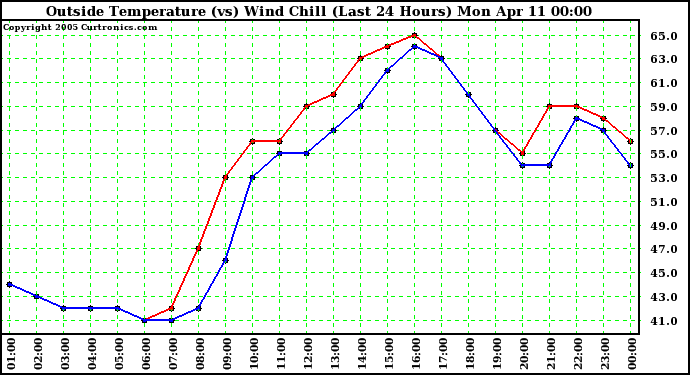  Outside Temperature (vs) Wind Chill (Last 24 Hours) 