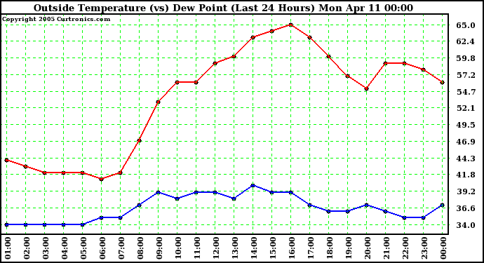  Outside Temperature (vs) Dew Point (Last 24 Hours) 