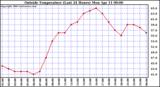  Outside Temperature (Last 24 Hours) 