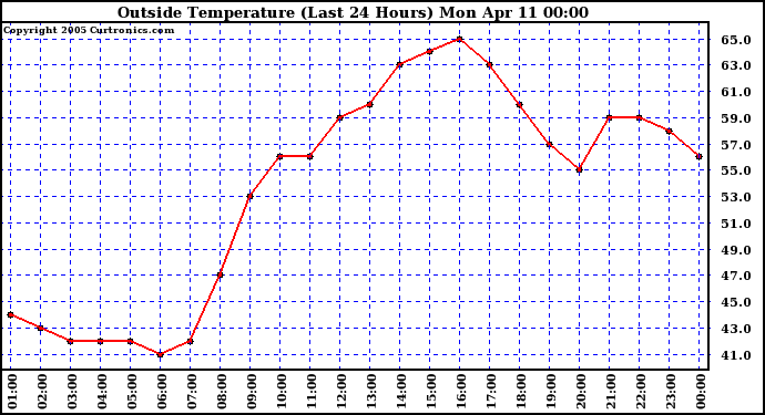  Outside Temperature (Last 24 Hours) 