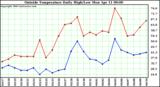  Outside Temperature Daily High/Low	