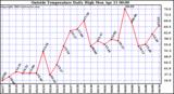  Outside Temperature Daily High 