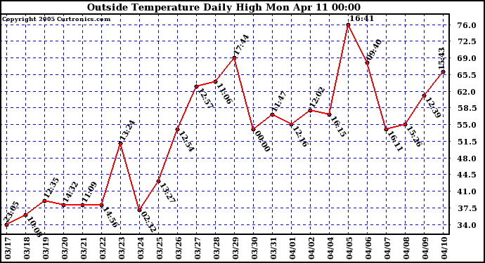  Outside Temperature Daily High 