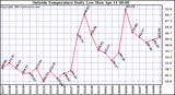  Outside Temperature Daily Low 