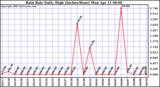  Rain Rate Daily High (Inches/Hour)	