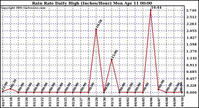  Rain Rate Daily High (Inches/Hour)	