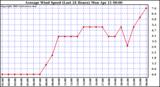  Average Wind Speed (Last 24 Hours)	