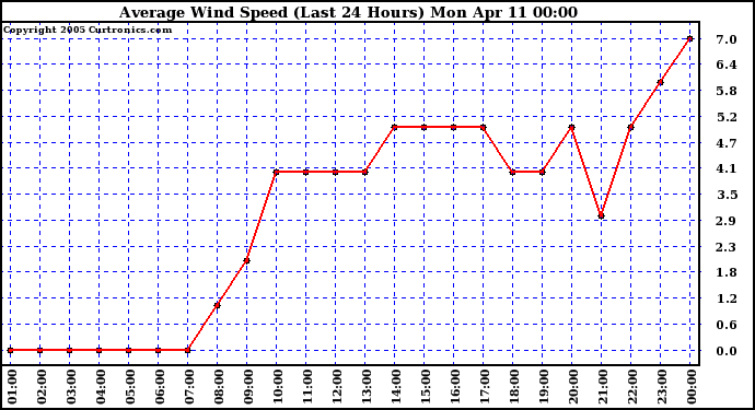  Average Wind Speed (Last 24 Hours)	