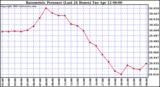  Barometric Pressure (Last 24 Hours)  	