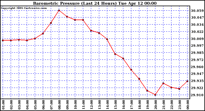  Barometric Pressure (Last 24 Hours)  	