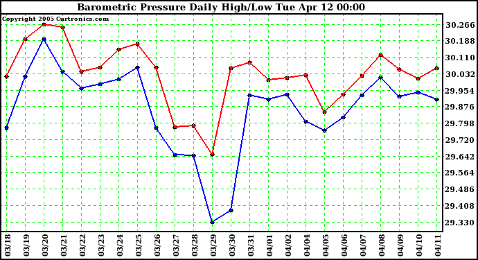  Barometric Pressure Daily High/Low	