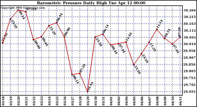  Barometric Pressure Daily High	