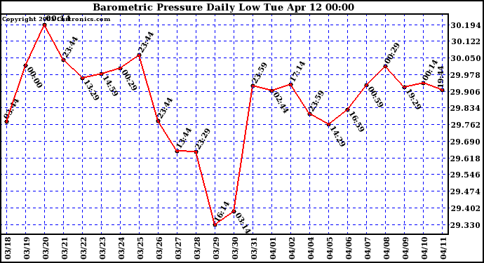  Barometric Pressure Daily Low		