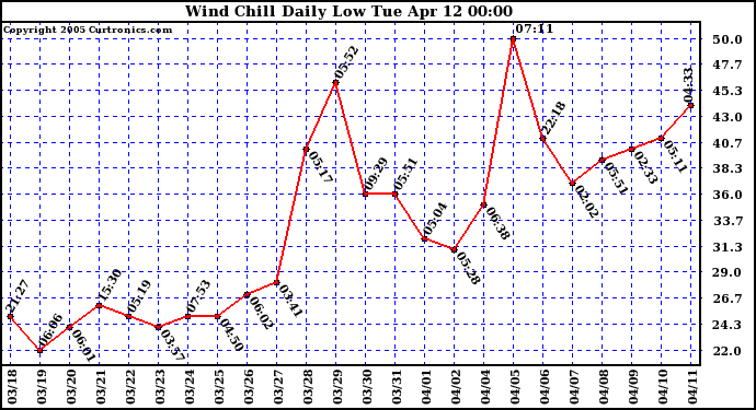  Wind Chill Daily Low 