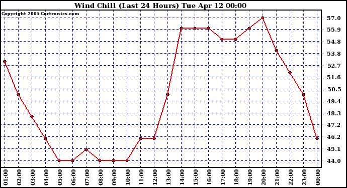  Wind Chill (Last 24 Hours)	