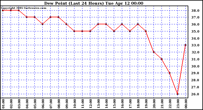  Dew Point (Last 24 Hours)	