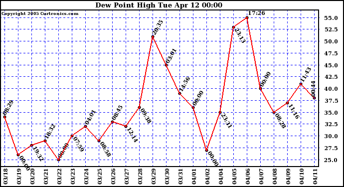  Dew Point High		