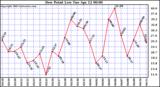  Dew Point Low			