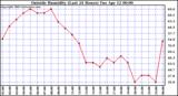  Outside Humidity (Last 24 Hours) 