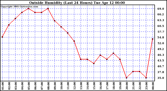  Outside Humidity (Last 24 Hours) 