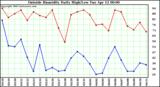  Outside Humidity Daily High/Low 