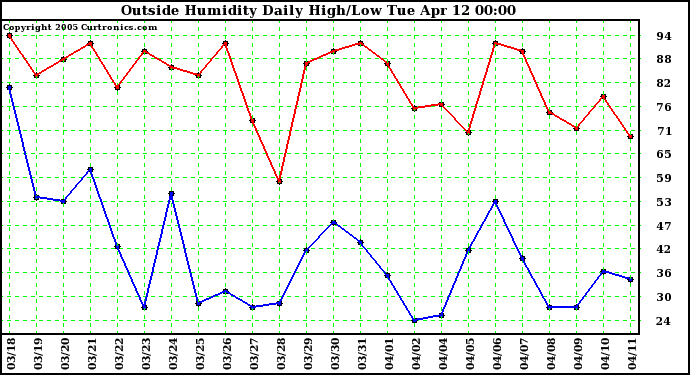  Outside Humidity Daily High/Low 