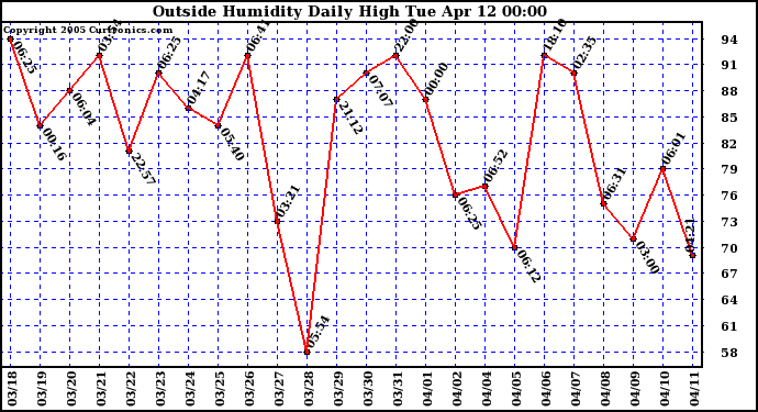  Outside Humidity Daily High	