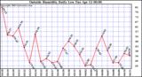  Outside Humidity Daily Low 