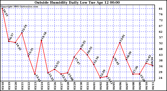  Outside Humidity Daily Low 