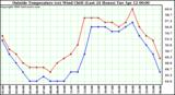  Outside Temperature (vs) Wind Chill (Last 24 Hours) 