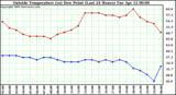  Outside Temperature (vs) Dew Point (Last 24 Hours) 