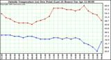  Outside Temperature (vs) Dew Point (Last 24 Hours) 