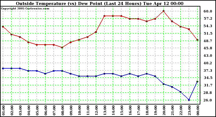  Outside Temperature (vs) Dew Point (Last 24 Hours) 