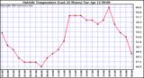  Outside Temperature (Last 24 Hours) 