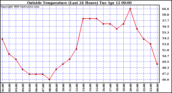  Outside Temperature (Last 24 Hours) 