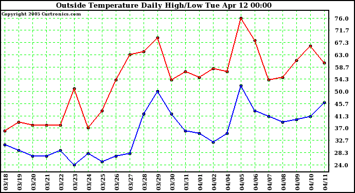  Outside Temperature Daily High/Low	