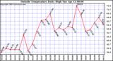  Outside Temperature Daily High 